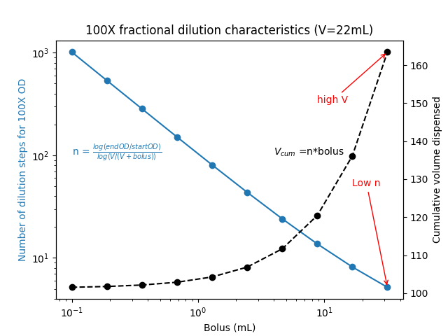 Variation of number of dilution steps (left) and total volume dispensed (right) with bolus size for a volume of 22mL over a 100X dilution range.